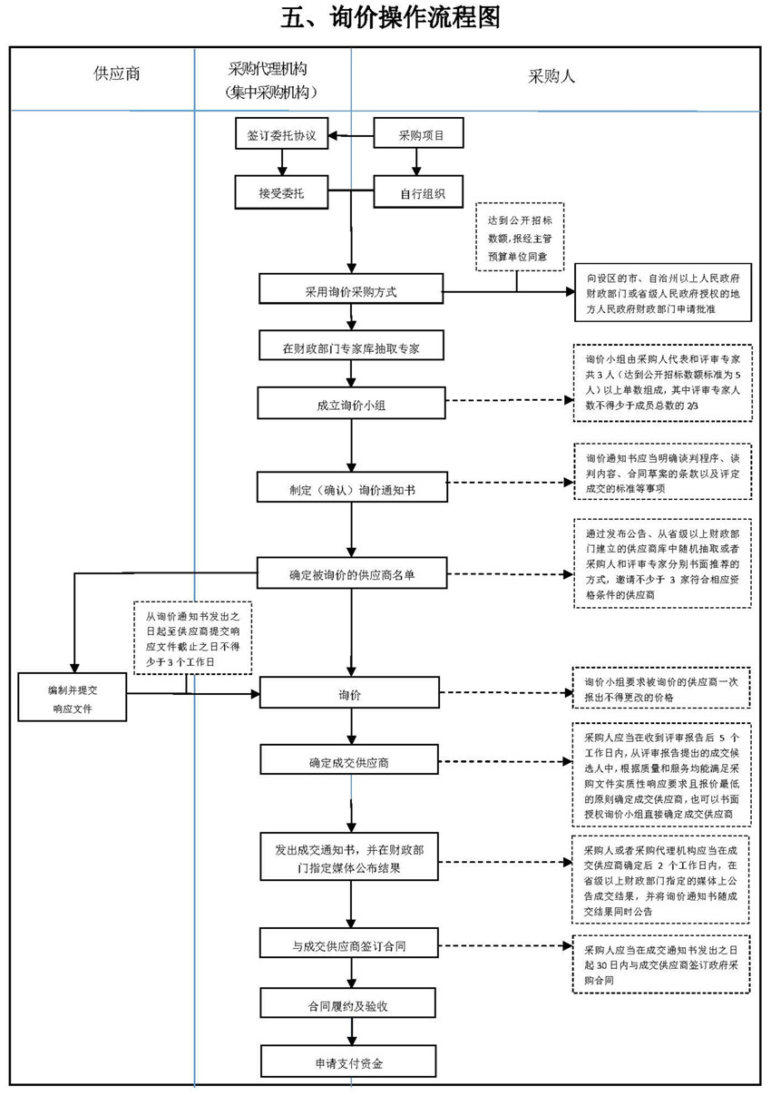五、詢價(jià)操作流程圖
