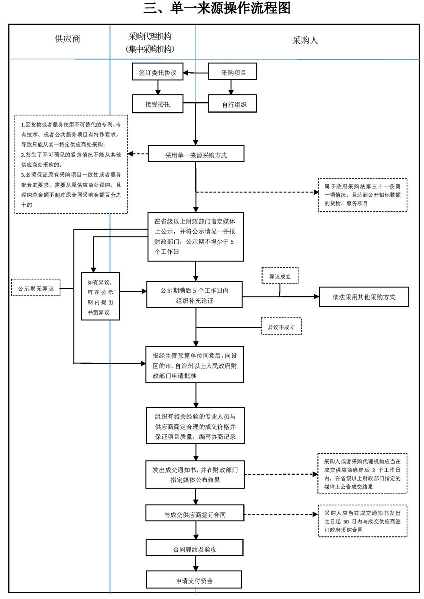 三、單一來源操作流程圖